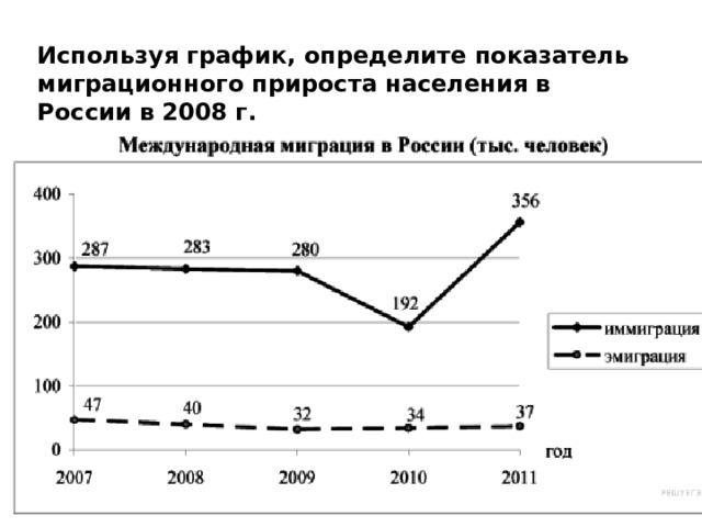 Используя график, определите показатель миграционного прироста населения в России в 2008 г. 