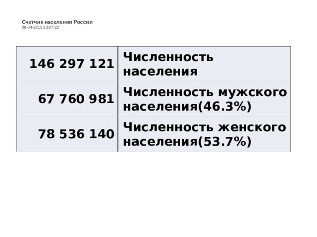 Счетчик населения России 08-04-2015 23:07:22 146 297 121 Численность населения 67 760 981 Численность мужского населения(46.3%) 78 536 140 Численность женского населения(53.7%) 