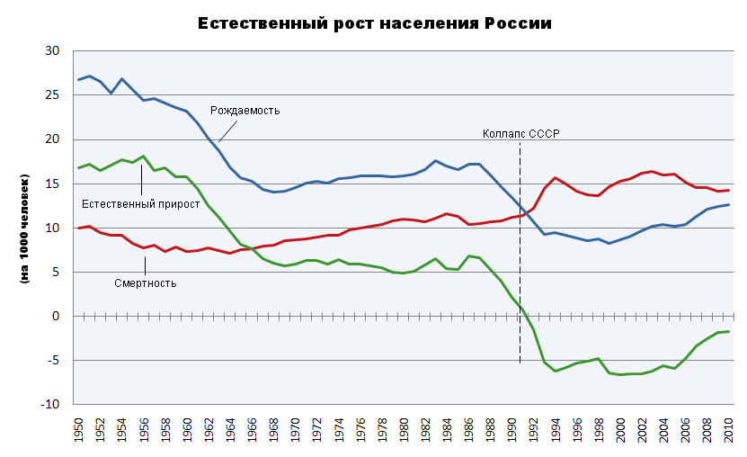 Рождаемость в ссср по годам график Проектная работа на тему: "Переписи населения в России. Итоги переписи 2010 года