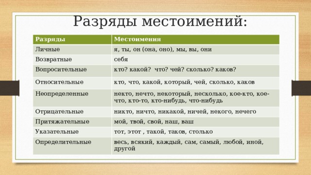 Тест по русскому разряды местоимений 6 класс. Разряды местоимений относительные.