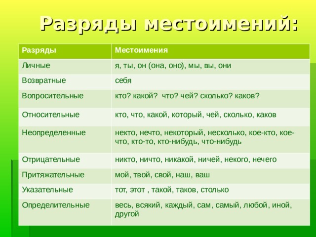 6 местоимений. Личные местоимения разряды. Разряды местоимений. Разряды местоимений с вопросами. Разряды местоимений 6 класс.