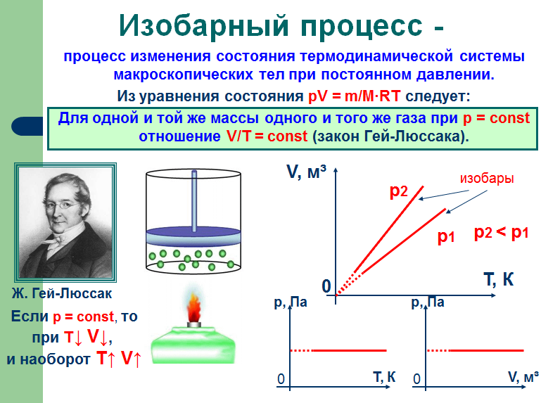 Рисунок изобарного процесса