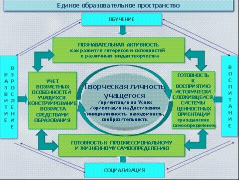 Образовательное пространство схема