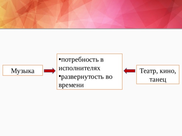 потребность в исполнителях развернутость во времени Музыка Театр, кино, танец 