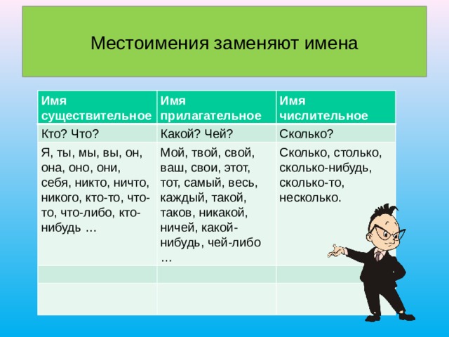 Местоимения заменяют имена Имя существительное Имя числительное Имя прилагательное Сколько? Какой? Чей? Кто? Что? Сколько, столько, сколько-нибудь, сколько-то, несколько. Мой, твой, свой, ваш, свои, этот, тот, самый, весь, каждый, такой, таков, никакой, ничей, какой-нибудь, чей-либо … Я, ты, мы, вы, он, она, оно, они, себя, никто, ничто, никого, кто-то, что-то, что-либо, кто-нибудь … 