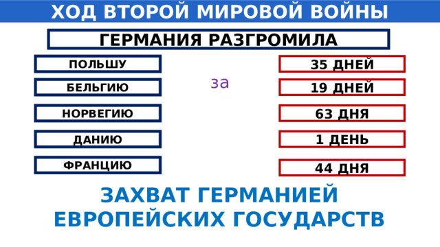 ХОД ВТОРОЙ МИРОВОЙ ВОЙНЫ ГЕРМАНИЯ РАЗГРОМИЛА ПОЛЬШУ 35 ДНЕЙ за БЕЛЬГИЮ 19 ДНЕЙ НОРВЕГИЮ 63 ДНЯ ДАНИЮ 1 ДЕНЬ ФРАНЦИЮ 44 ДНЯ ЗАХВАТ ГЕРМАНИЕЙ ЕВРОПЕЙСКИХ ГОСУДАРСТВ 