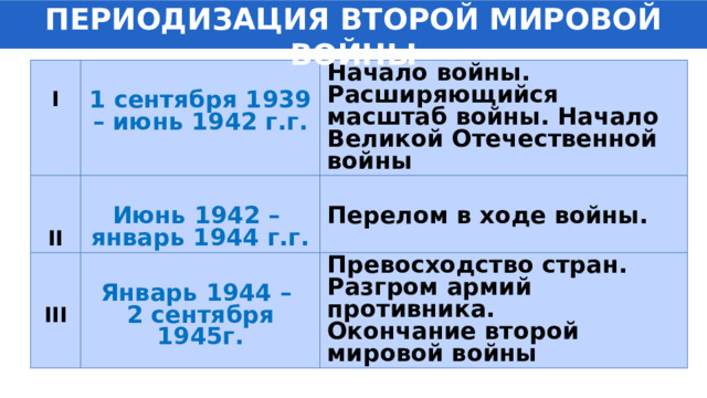 ПЕРИОДИЗАЦИЯ ВТОРОЙ МИРОВОЙ ВОЙНЫ    I 1 сентября 1939 – июнь 1942 г.г. Начало войны.       Июнь 1942 – II Расширяющийся масштаб войны. Начало Великой Отечественной войны январь 1944 г.г. III Январь 1944 – Превосходство стран. Разгром армий противника. Перелом в ходе войны. 2 сентября 1945г. Окончание второй мировой войны 