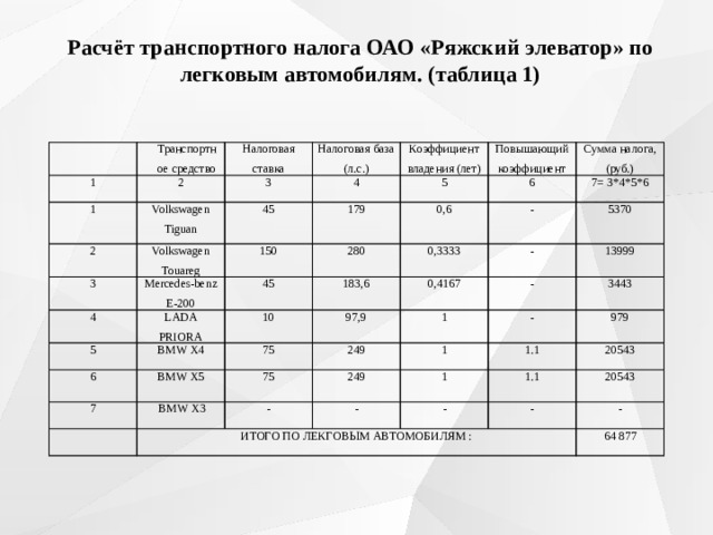 Расчёт транспортного налога ОАО «Ряжский элеватор» по легковым автомобилям. (таблица 1)    Транспортное средство 1 Налоговая ставка 1 2 Volkswagen Tiguan Налоговая база (л.с.) 3 2 Volkswagen Touareg 4 3 Коэффициент владения (лет) 45 Mercedes-benz E-200 179 Повышающий коэффициент 5 150 4 280 Сумма налога, (руб.) 5 45 LADA PRIORA 6 0,6 BMW X4 183,6 - 6 0,3333 7= 3*4*5*6 10 BMW X5 75 7 0,4167 5370 97,9 - - 249  BMW X3 1 75 13999 ИТОГО ПО ЛЕКГОВЫМ АВТОМОБИЛЯМ : - - 249 3443 1 1.1 - 1 979 20543 1.1 - - 20543 - 64 877 