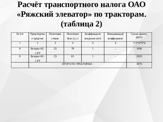 Расчёт транспортного налога ОАО «Ряжский элеватор» по тракторам. (таблица 2)   № п/п Транспортное средство 1 2 8 Налоговая ставка Беларус-82-1-РТ Налоговая база (л.с.) 3 9 Коэффициент владения (лет) 4 Беларус-82-1-РТ 25 Повышающий коэффициент ИТОГО ПО ТРАКТОРАМ : 78 5 25 Сумма налога, (руб.) 1 6 81 - 7=3*4*5*6 1 1950 - 2025 3975 