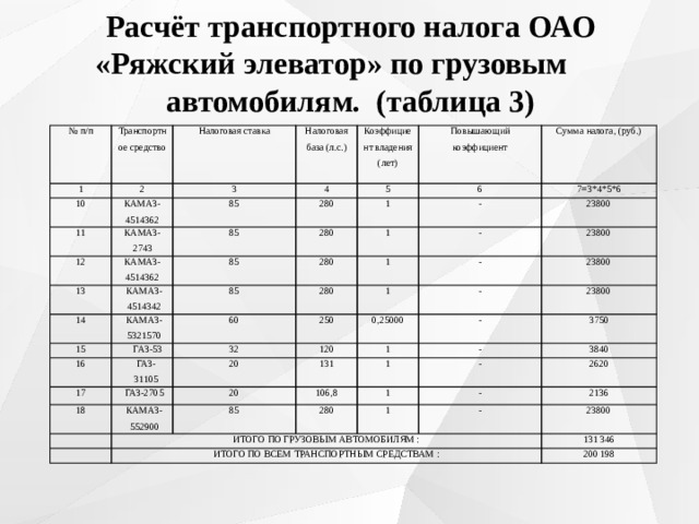 Расчёт транспортного налога ОАО «Ряжский элеватор» по грузовым автомобилям. (таблица 3) № п/п Транспортное средство 1 10 Налоговая ставка 2 Налоговая база (л.с.) КАМАЗ- 4514362 3 11 12 КАМАЗ- 2743 85 4 Коэффициент владения (лет) КАМАЗ- 4514362 280 Повышающий коэффициент 85 5 13 14 85 КАМАЗ- 4514342 280 6 Сумма налога, (руб.) 1 КАМАЗ-5321570 - 280 85 15 1 7=3*4*5*6 23800 1 ГАЗ-53 280 - 16 60 250 ГАЗ-31105 - 32 17 1 23800 20 ГАЗ-2705 18 - 23800 120 0,25000 КАМАЗ-552900 - 131 20 23800 1 1 3750 106,8 - 85 ИТОГО ПО ГРУЗОВЫМ АВТОМОБИЛЯМ : - ИТОГО ПО ВСЕМ ТРАНСПОРТНЫМ СРЕДСТВАМ : 280 1 3840 - 1 2620 - 2136 23800 131 346 200 198 