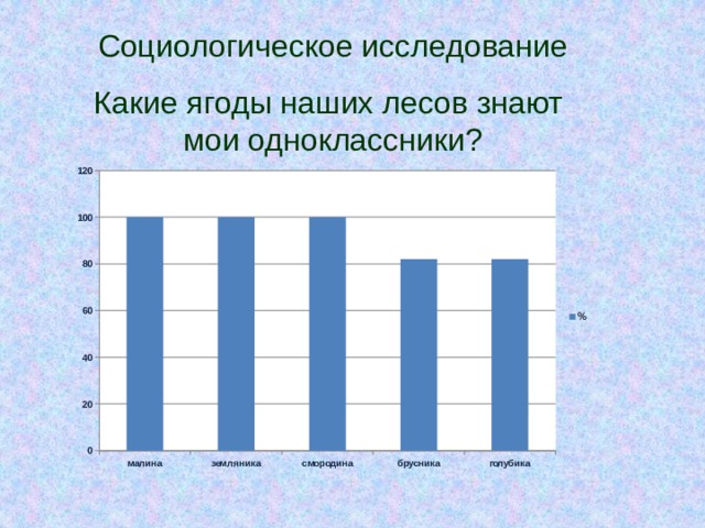 Социологическое исследование Какие ягоды наших лесов знают мои одноклассники?