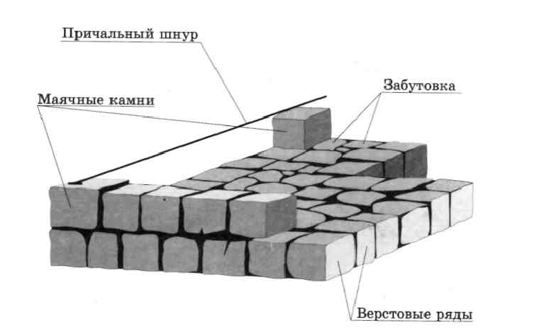 Технология кирпичной кладки учебник