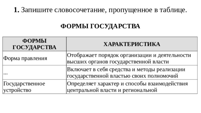 1. Запишите словосочетание, пропущенное в таблице.   ФОРМЫ ГОСУДАРСТВА ФОРМЫ ГОСУДАРСТВА ХАРАКТЕРИСТИКА Форма правления Отображает порядок организации и деятельности высших органов государственной власти ... Включает в себя средства и методы реализации государственной властью своих полномочий Государственное устройство Определяет характер и способы взаимодействия центральной власти и региональной 