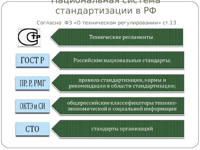 Национальная система стандартизации в РФ   Согласно ФЗ «О техническом регулировании» ст.13 