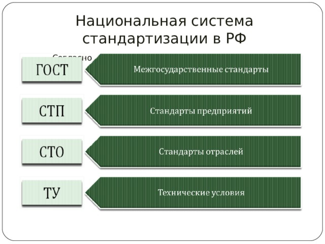 Национальная система стандартизации в РФ   Согласно ФЗ «О техническом регулировании» ст.13 