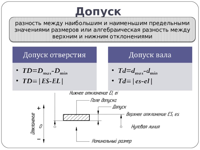 Допуск это. Допуск равен разности наибольшего и наименьшего предельных размеров:. Наибольший и наименьший предельные Размеры. Наименьший предельный размер это. Формулы Нижнего и верхнего отклонения.