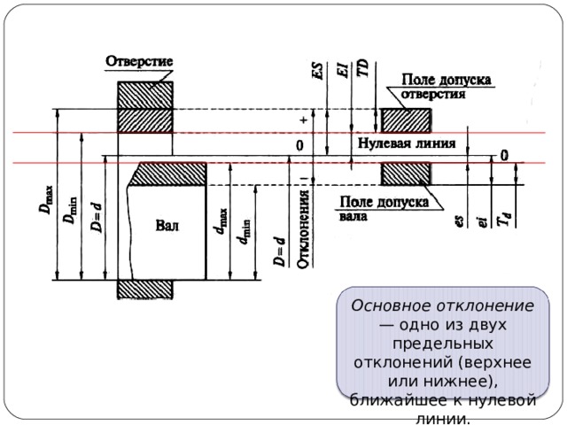 Какому размеру соответствует нулевая линия при графическом изображении поля допуска