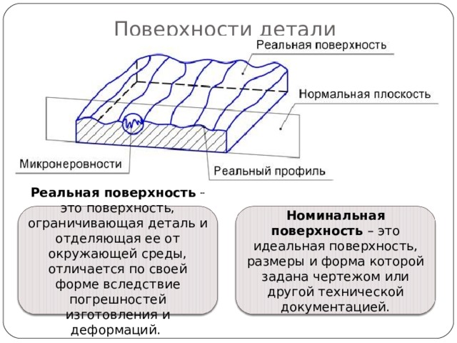 Карта базисных поверхностей