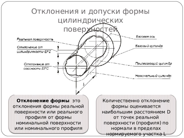 Отклонения и допуски формы цилиндрических  поверхностей Отклонение формы это отклонения формы реальной поверхности или реального профиля от формы номинальной поверхности или номинального профиля Количественно отклонение формы оценивается наибольшим расстоянием D от точек реальной поверхности (профиля) по нормали в пределах нормируемого участка L 