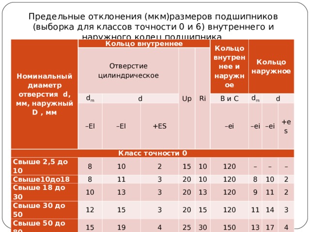 Отклонения диаметров