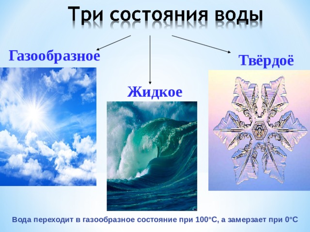    Газообразное Твёрдоё Жидкое Вода переходит в газообразное состояние при 100°С, а замерзает при 0°С 