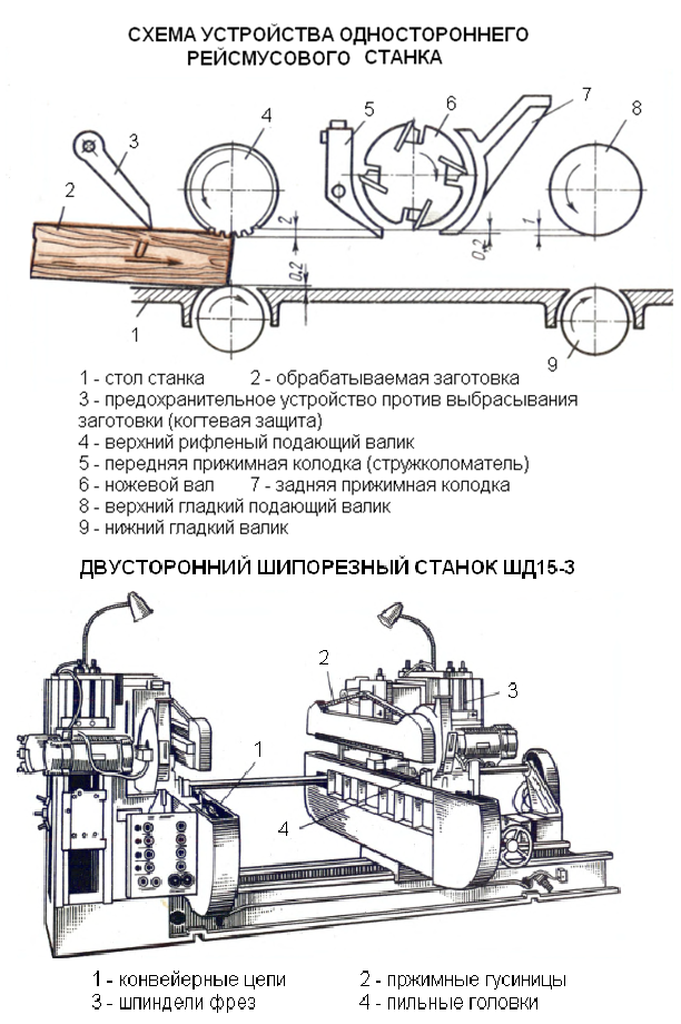 Схема рейсмусового станка