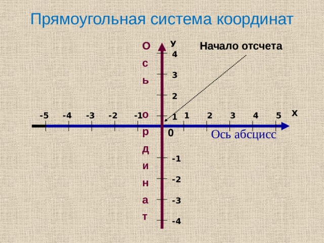 Презентация к уроку математики 6 класс координатная плоскость