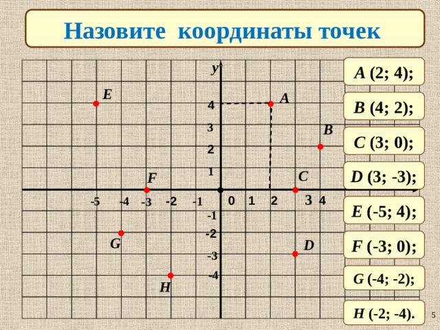 Определить координаты точек с рисунка графика