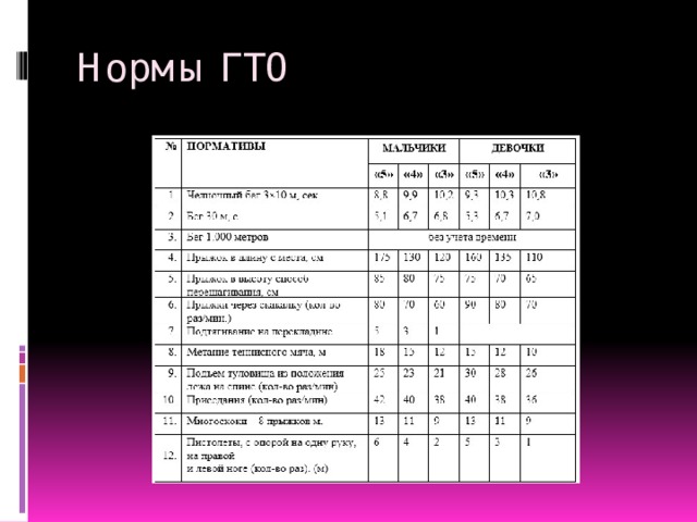 Нормы ГТО 