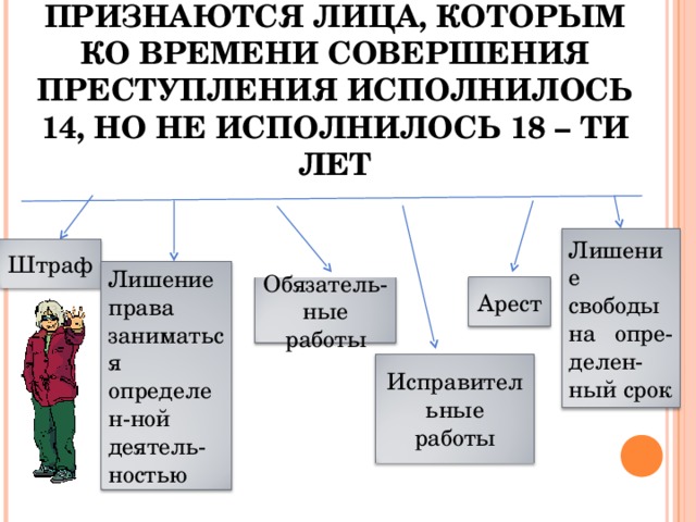  НЕСОВЕРШЕННОЛЕТНИМИ ПРИЗНАЮТСЯ ЛИЦА, КОТОРЫМ КО ВРЕМЕНИ СОВЕРШЕНИЯ ПРЕСТУПЛЕНИЯ ИСПОЛНИЛОСЬ 14, НО НЕ ИСПОЛНИЛОСЬ 18 – ТИ ЛЕТ Лишение свободы на опре-делен-ный срок Штраф Лишение права заниматься определен-ной деятель-ностью Арест Обязатель-ные  работы Исправительные работы 