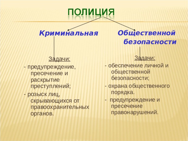  Общественной  безопасности  Задачи: - обеспечение личной и общественной безопасности; - охрана общественного порядка. - предупреждение и пресечение правонарушений.  Криминальная   Задачи: - предупреждение, пресечение и раскрытие преступлений; - розыск лиц, скрывающихся от правоохранительных органов. 