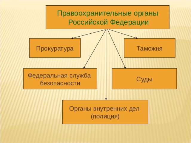 Правоохранительные органы 9. Правоохранительные органы. Правоохранительные органы Российской Федерации. Правоохранительныорганые РФ. Схема правоохранительных органов РФ.