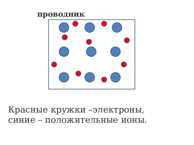     проводник Красные кружки –электроны, синие – положительные ионы. 