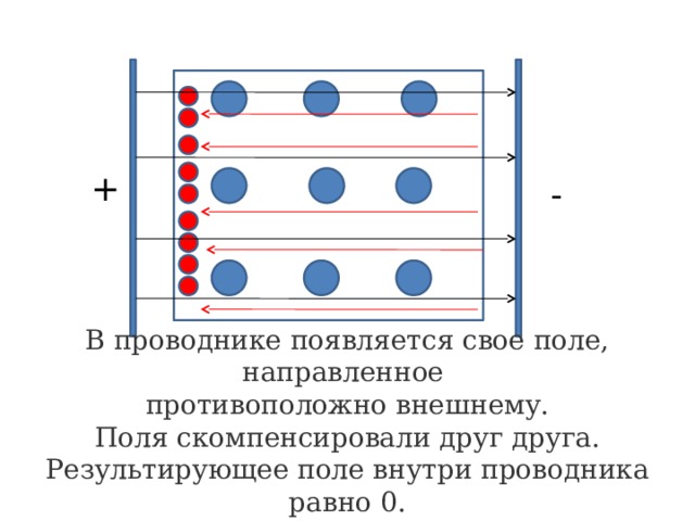 + - В проводнике появляется свое поле, направленное противоположно внешнему. Поля скомпенсировали друг друга. Результирующее поле внутри проводника равно 0. 