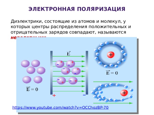 электронная поляризация Диэлектрики, состоящие из атомов и молекул, у которых центры распределения положительных и отрицательных зарядов совпадают, называются неполярными https://www.youtube.com/watch?v=OCChozBP-70 