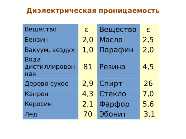 Диэлектрическая проницаемость Вещество ε Бензин Вещество 2,0 Вакуум, воздух Вода дистиллированная Масло ε 1,0 81 Дерево сухое Парафин 2,5 2,0 Капрон Резина 2,9 Спирт 4,3 4,5 Керосин 26 Стекло 2,1 Лед 7,0 Фарфор 70 5,6 Эбонит 3,1 