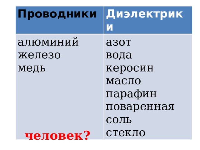 Проводники Диэлектрики алюминий железо азот вода медь керосин масло парафин поваренная соль стекло человек? 