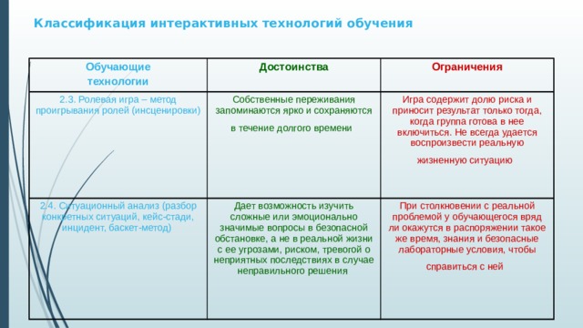 Интерактивный метод ролевая игра