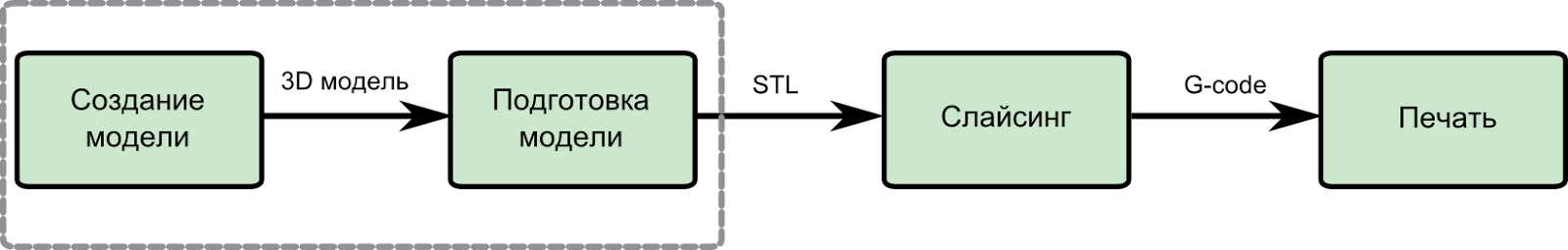 Процесс 3 3. Подготовка модели к печати. Модель подготовки. Слайсинг модели. Моделирование слайсинг печать.