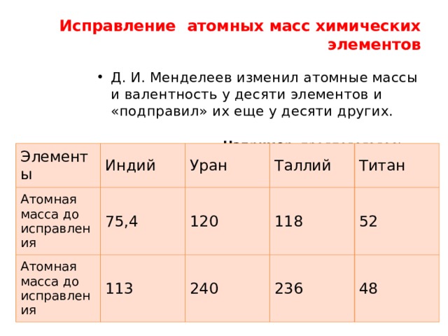 Исправление атомных масс химических элементов Д. И. Менделеев изменил атомные массы и валентность у десяти элементов и «подправил» их еще у десяти других.   Например , предполагалось, что  Аr (Ве)= 13 ,а валентность равна III .  Однако Д. И. Менделеев перевел Ве   из третьей группы во вторую,  изменив его атомную массу на 9 ,  а валентность на II . Элементы Атомная масса до исправления Индий Атомная масса до исправления Уран 75,4 113 120 Таллий Титан 118 240 52 236 48 