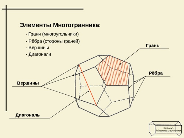 Элементы Многогранника : - Грани (многоугольники ) - Рёбра (стороны граней) Грань - Вершины - Диагонали Рёбра Вершины Диагональ 