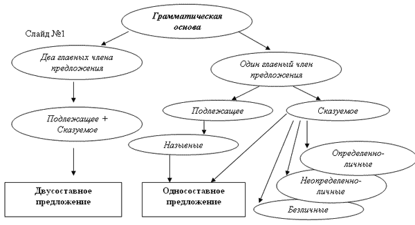 Составьте предложение по схеме определенно личное и двусоставное