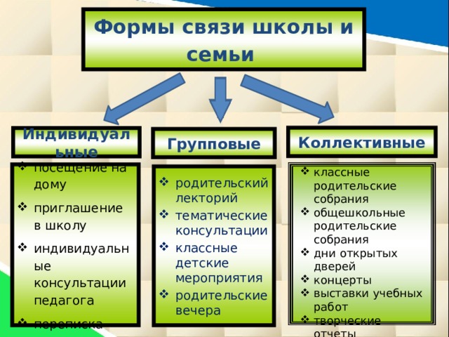 Формы связи школы и семьи  Коллективные Индивидуальные Групповые классные родительские собрания общешкольные родительские собрания дни открытых дверей концерты выставки учебных работ творческие отчеты посещение на дому приглашение в школу индивидуальные консультации педагога переписка родительский лекторий тематические консультации классные детские мероприятия родительские вечера 