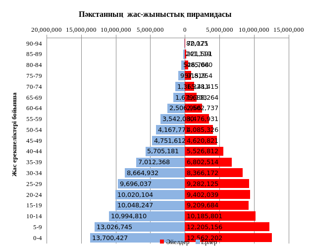 Половозрастная пирамида дагестана