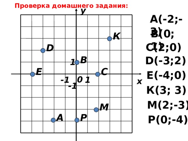 Проверка домашнего задания: y А(-2;-3) В(0; 1) К С(2;0) D D(-3;2) B 1 C Е Е(-4;0) 0 1 -1 x -1 К(3; 3) М(2;-3) М Р A Р(0;-4) 12 