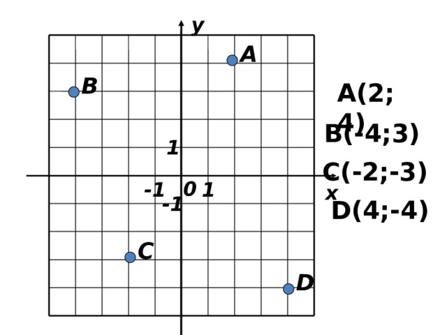 y A B А(2;4) В(-4;3) 1 С(-2;-3) 0 1 -1 x -1 D(4;-4) C D 9 