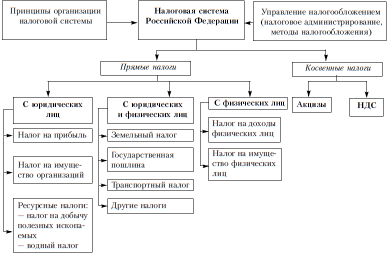 Существенные элементы налога на прибыль организации схема