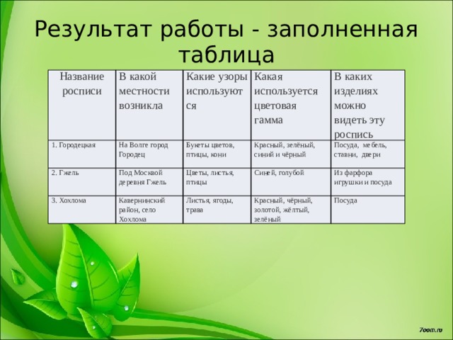 Результат работы - заполненная таблица Название росписи В какой местности возникла 1. Городецкая Какие узоры используются 2. Гжель На Волге город Городец Букеты цветов, птицы, кони Какая используется цветовая гамма 3. Хохлома Под Москвой деревня Гжель Красный, зелёный, синий и чёрный В каких изделиях можно видеть эту роспись Цветы, листья, птицы Кавернинский район, село Хохлома Посуда, мебель, ставни, двери Синей, голубой Листья, ягоды, трава Из фарфора игрушки и посуда Красный, чёрный, золотой, жёлтый, зелёный Посуда 
