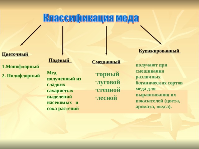 Купажированный Цветочный Падевый  Смешанный  получают при смешивании различных ботанических сортов меда для выравнивания их показателей (цвета, аромата, вкуса). 1.Монофлорный 2. Полифлорный Мед полученный из сладких сахаристых выделений насекомых и сока растений горный луговой степной лесной 