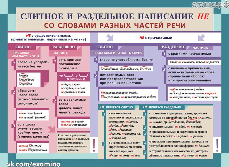 Орфография. Упражнения. НЕ с разными частями речи | VK